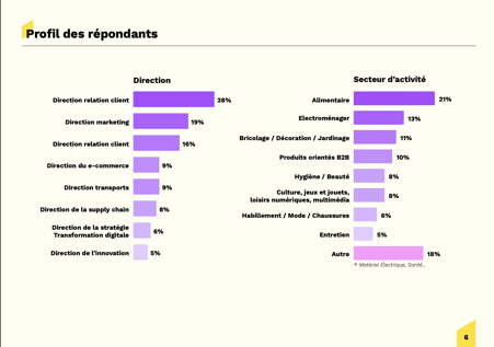 Woop - Baromètre 2024 - Profil  des répondants